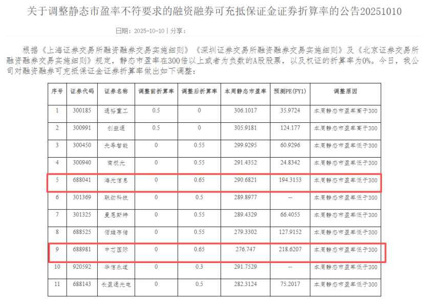 上调“折算率” 这些券商又有行动!