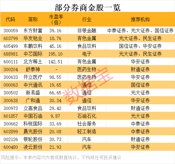 这个概念大爆发 7000亿龙头猛涨！8月券商金股出炉