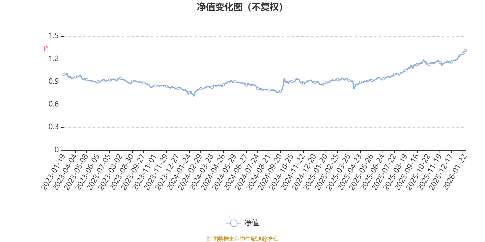 富国周期精选三年持有期混合A：2025年第四季度利润2240.76万元 净值增长率1.48%
