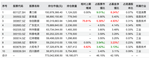 1753171270215023.png 腾讯遭减持,白酒获加码,军工成新宠!基金二季报曝光顶流调仓路线