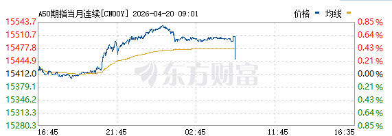 来源：东方财富choice