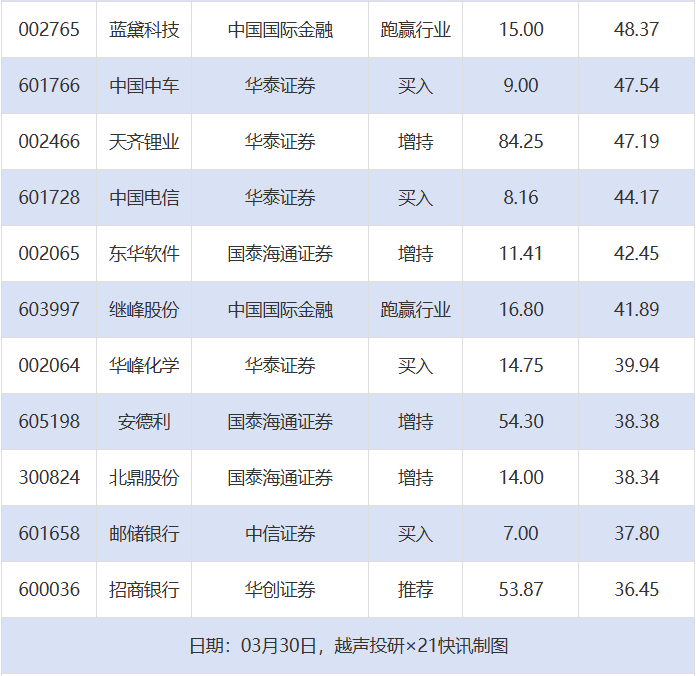 14股目标价涨幅超40% 潮宏基、恒瑞医药评级被调低丨券商评级观察