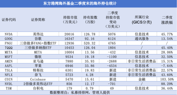 但斌二季度美股持仓曝光：英伟达稳居第一 多只头部公募纳指ETF现身