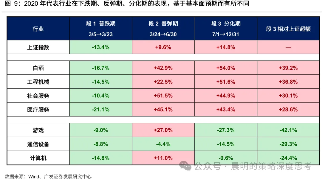 广发策略：超跌反弹一定会“二次探底”吗？能否走出“V型反转”？