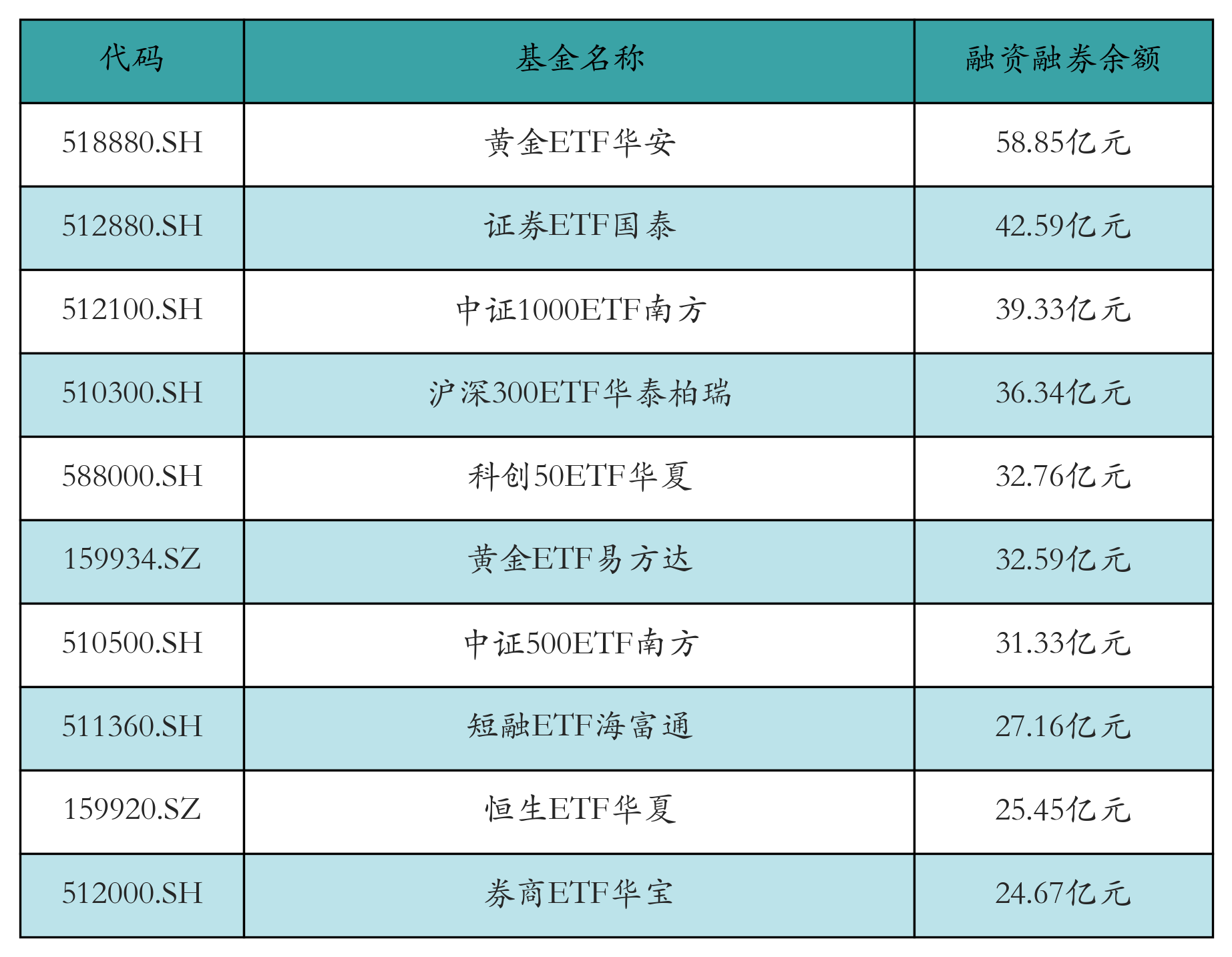 融资融券余额前10