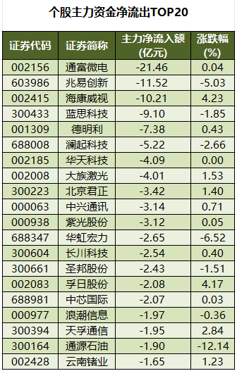 个股主力资金净流出TOP20.png