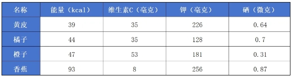 黄皮和其他常见水果的营养成分比较 