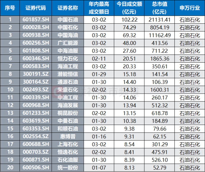 近十年第二次涨停!百亿资金“扫货”中石油 油气ETF全线溢价 这些份额近期陡升