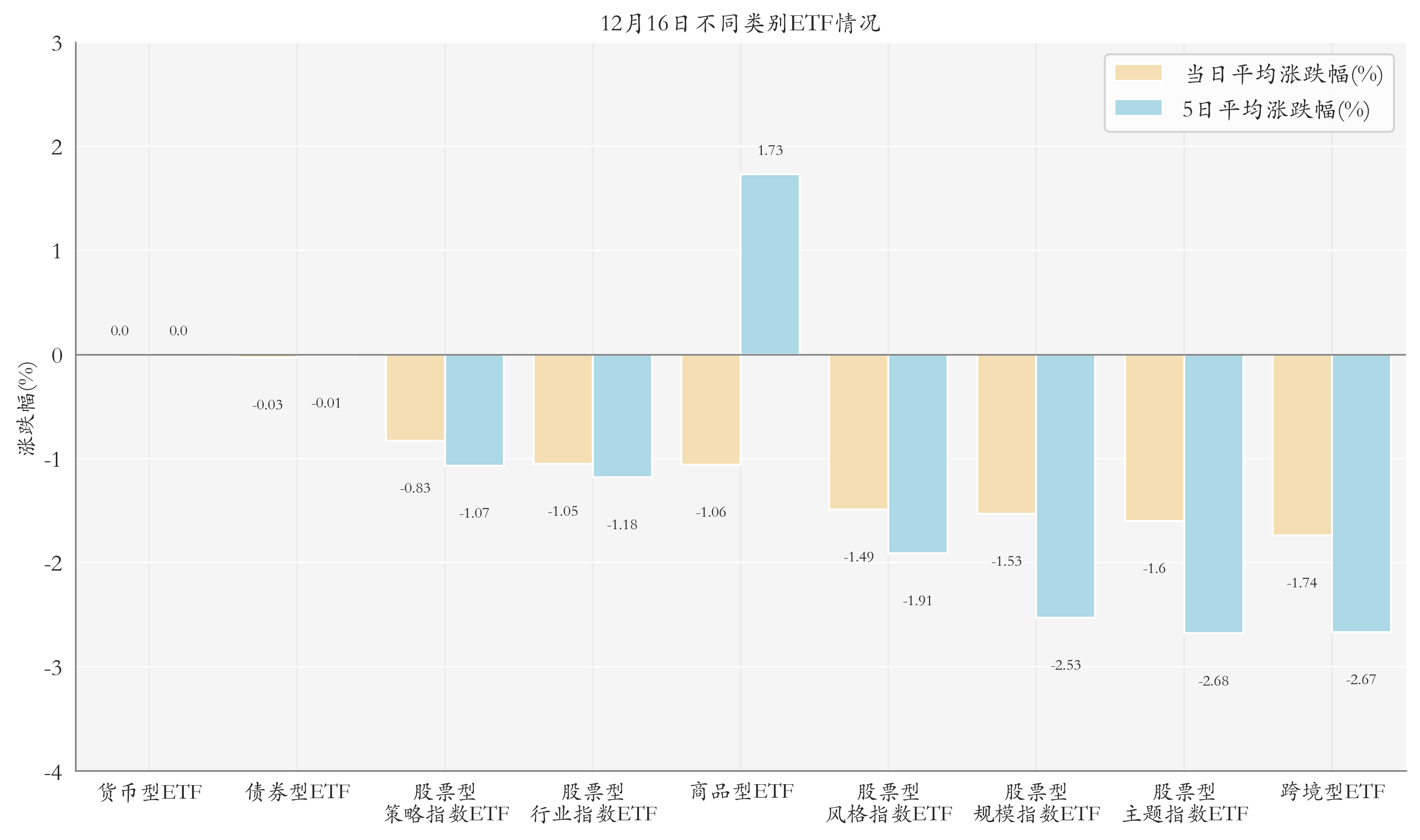 不同类别ETF情况