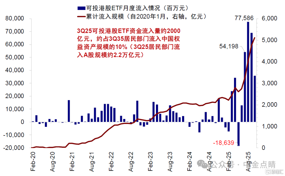 资料来源:Wind,中金公司研究部 资料来源:Wind,中金公司研究部