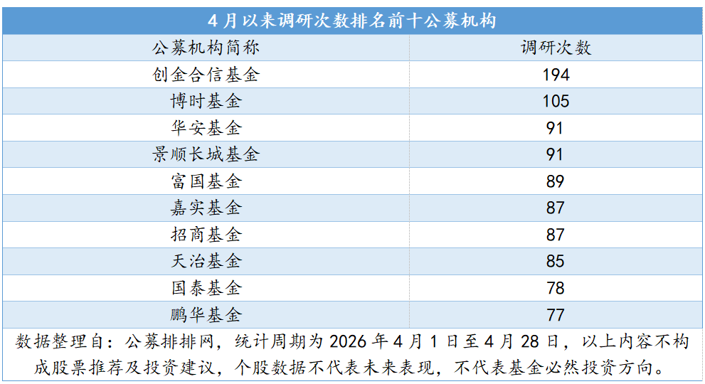 4月以来公募调研近5000次 电子行业最“吸睛”