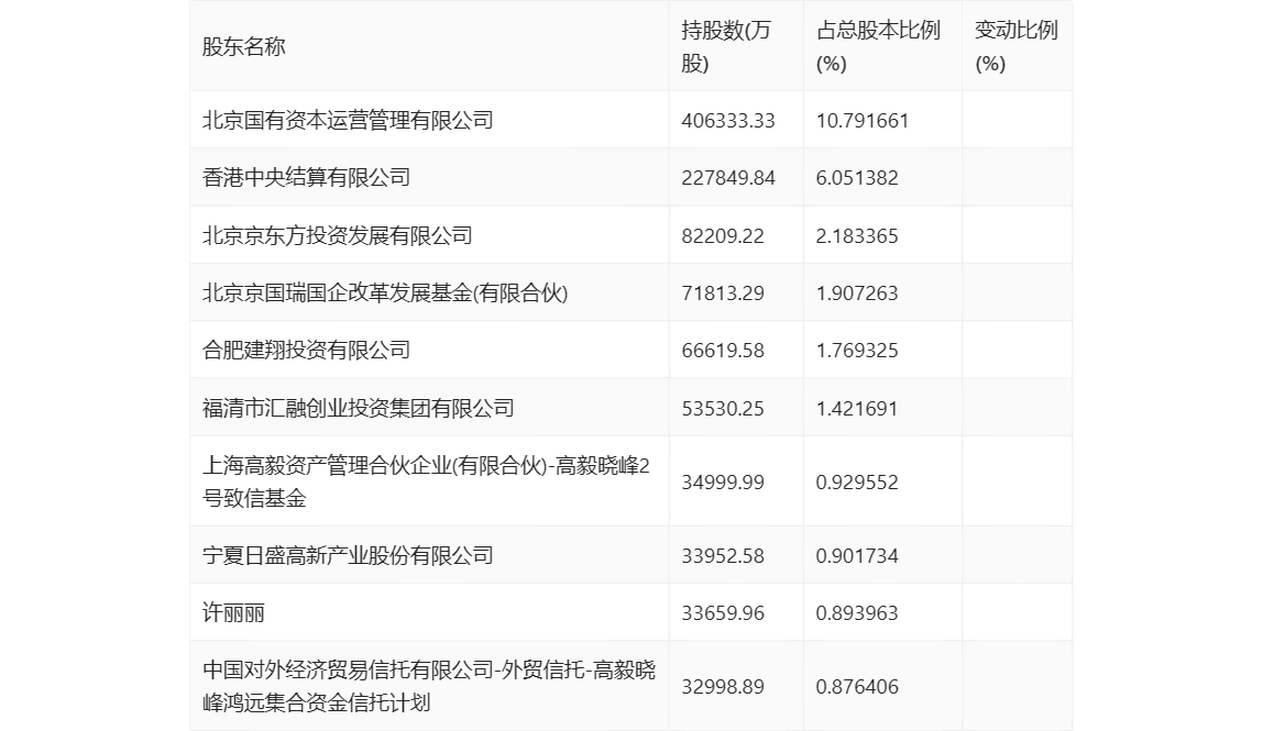 京东方a2023年净利同比下降6622拟10派03元