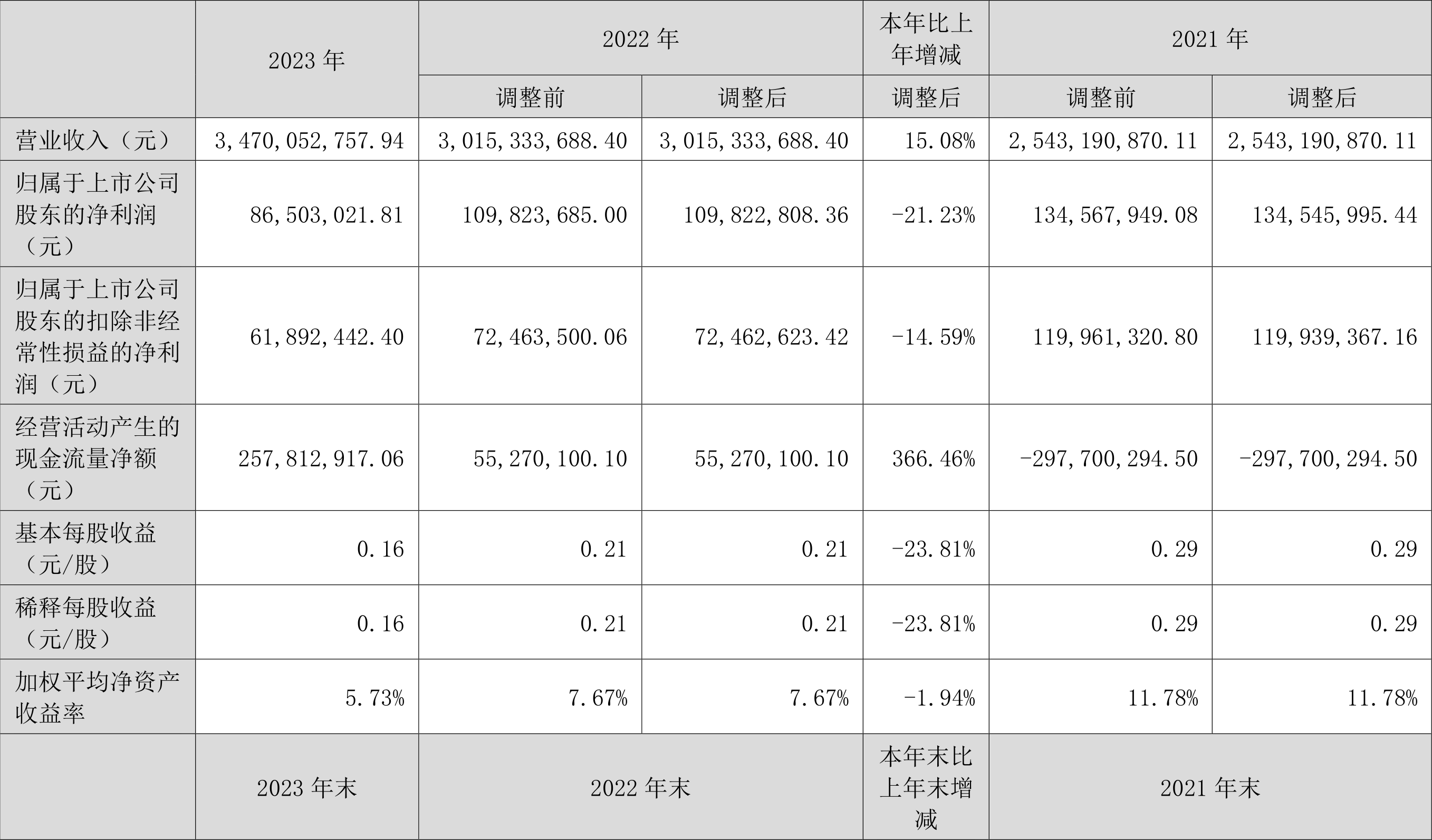 华菱线缆:2023年净利同比下降21.23% 拟10派0.5元