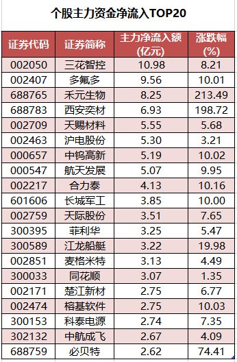 1761643066106644.png 个股主力资金净流入TOP20.png