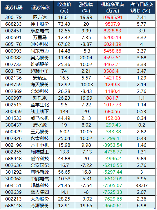 龙虎榜机构净买入的个股.png