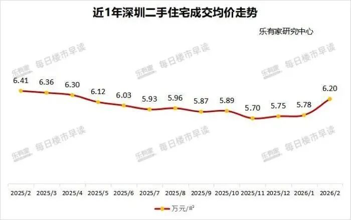深圳顶级学区房率先反弹了 中介：有小户型已站稳17万元/㎡！