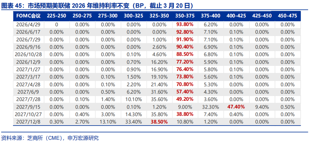 申万宏源：油价延续上涨 美联储降息预期大幅下降