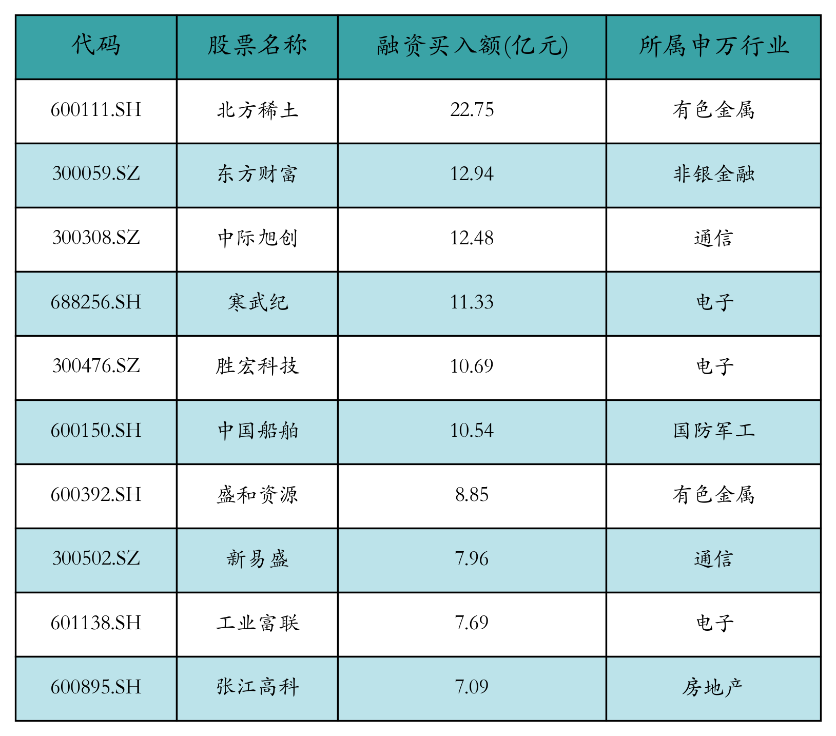 融资买入额前10个股