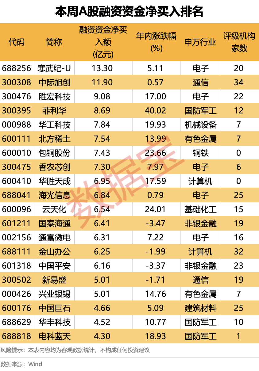 融资资金扫货名单来了！多只PCB股遭抛售