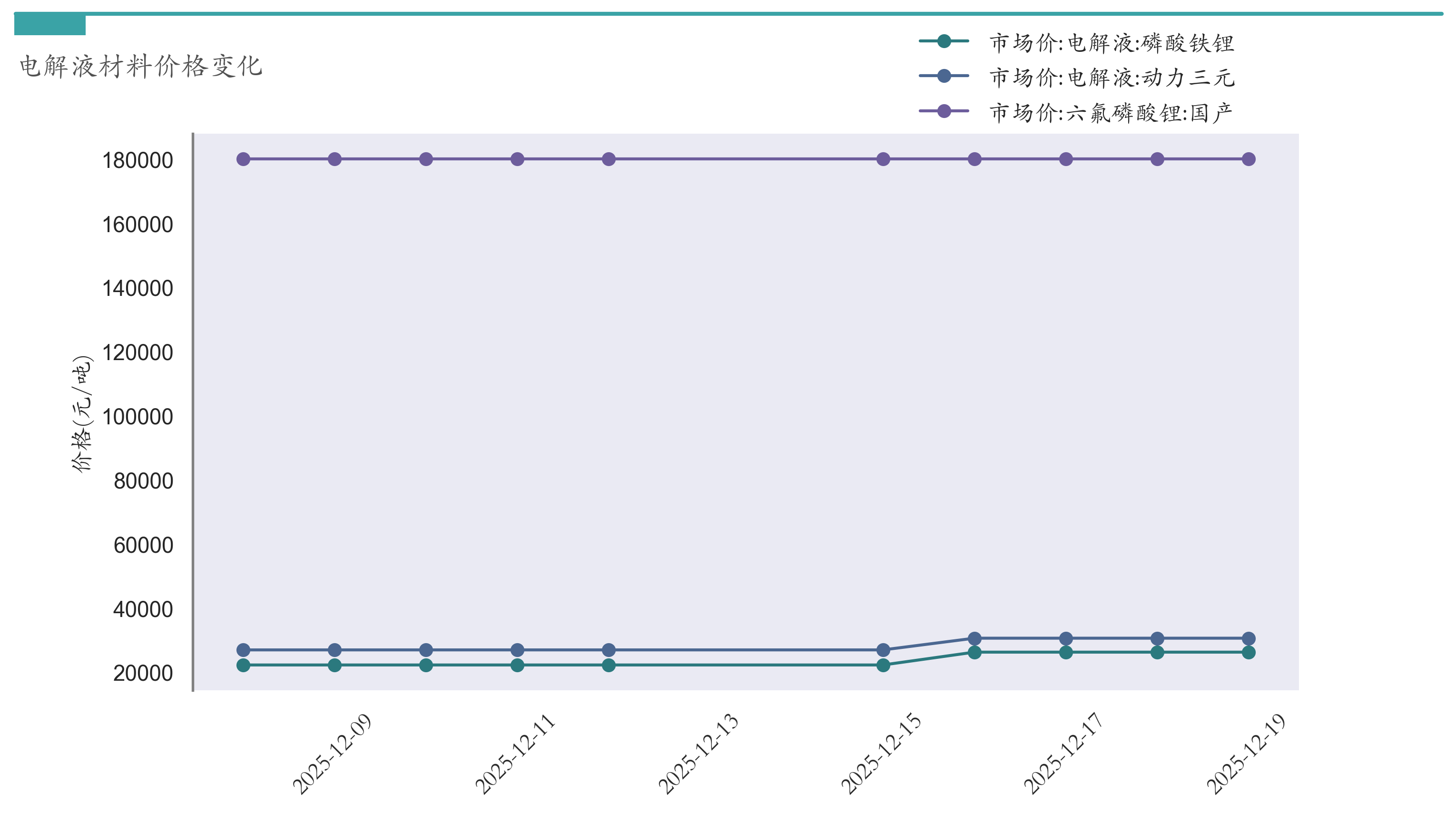 电解液材料价格