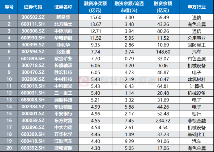 连续2日百亿“扫货”!融资客加速增持A股 三大板块加仓明显 这些股控盘比超一成