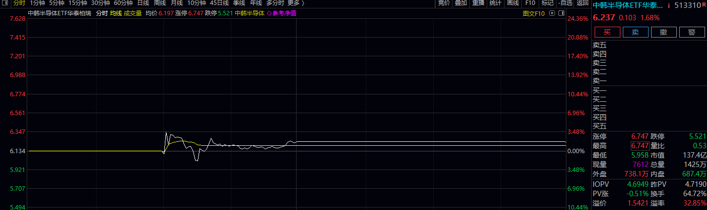 年内涨幅超142%！这只基金火了，今日只交易1小时就停牌