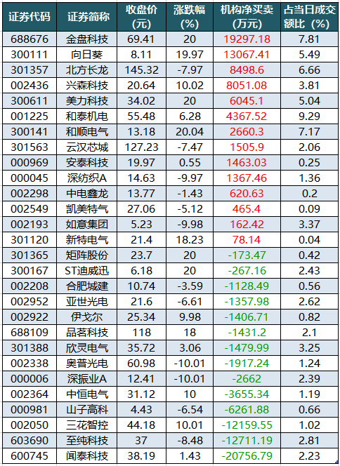 1760520280160074.png 龙虎榜机构净买入的个股.png