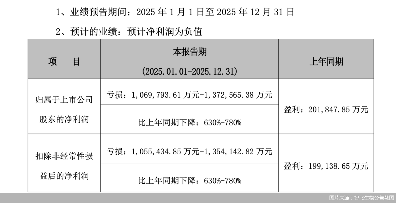 图片来源:智飞生物公告截图