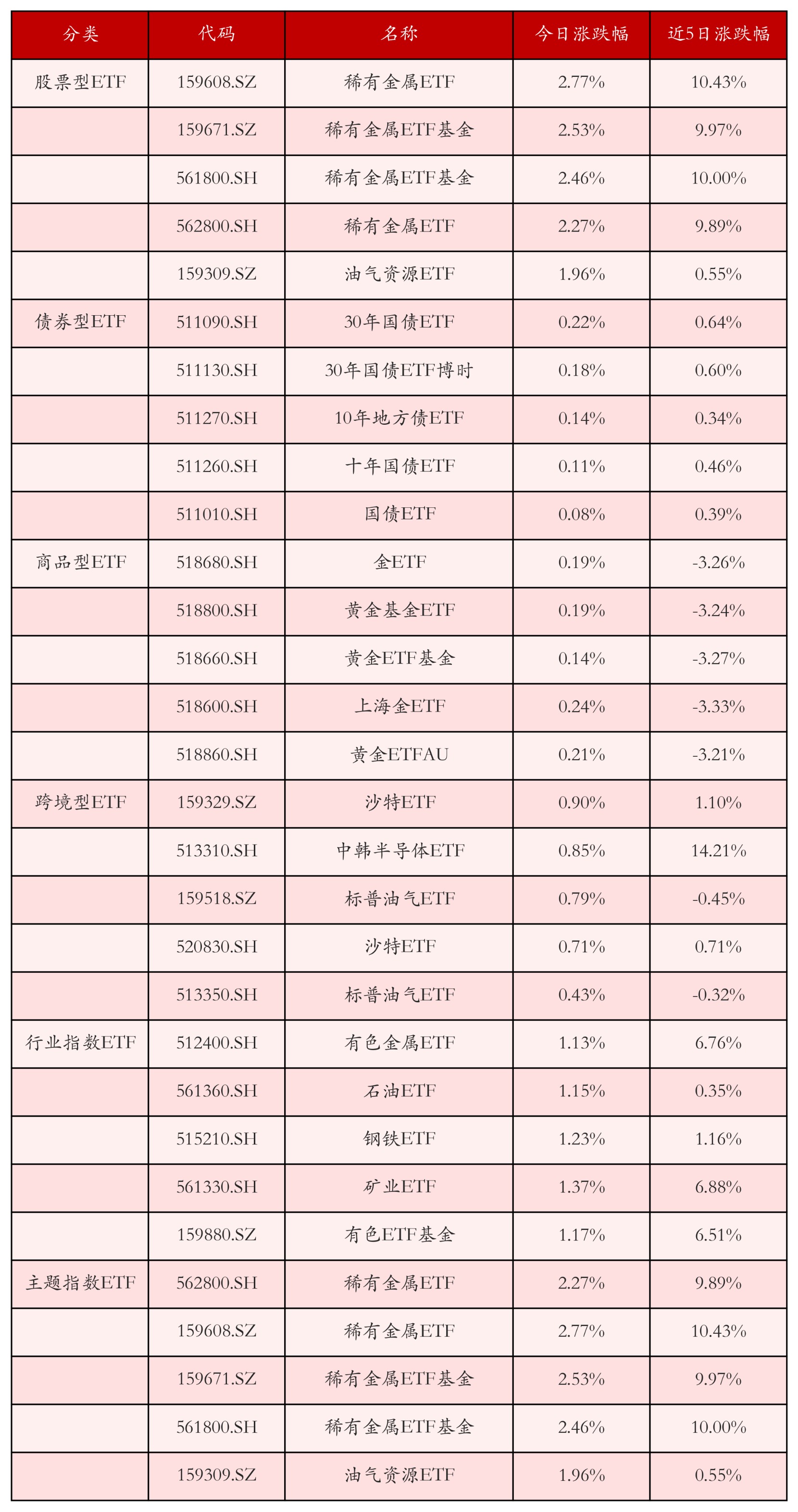 不同类别ETF涨跌幅top5