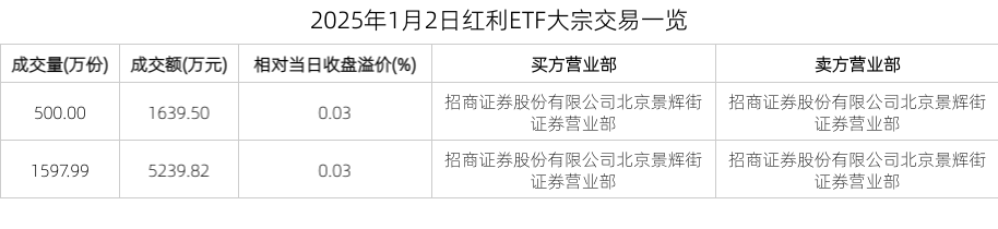 2025年1月2日红利ETF巨额往返一览