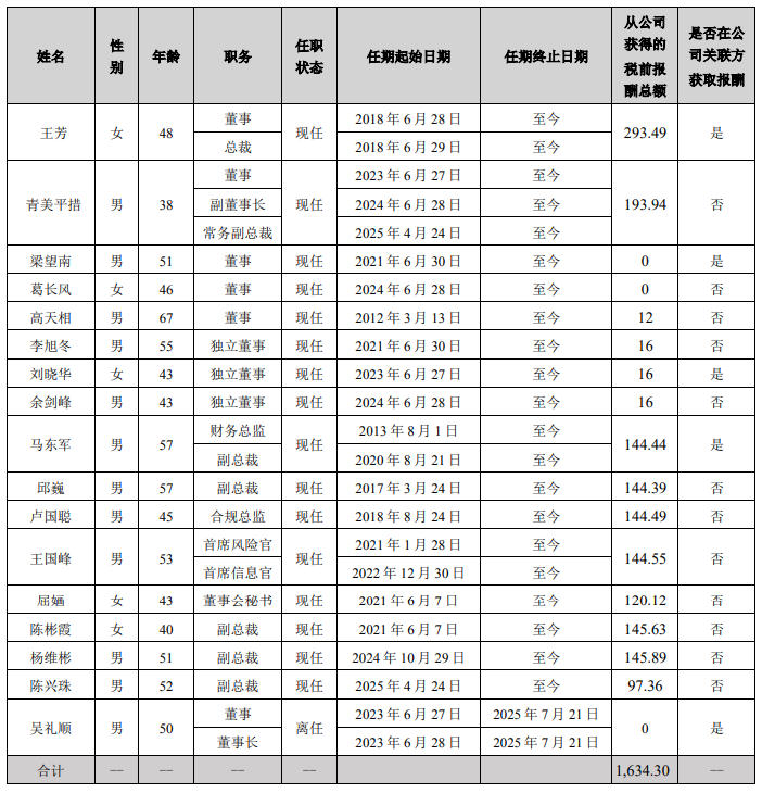 第一创业去年“增收不增利”:Q4业绩骤降,总裁王芳拿走293万年薪