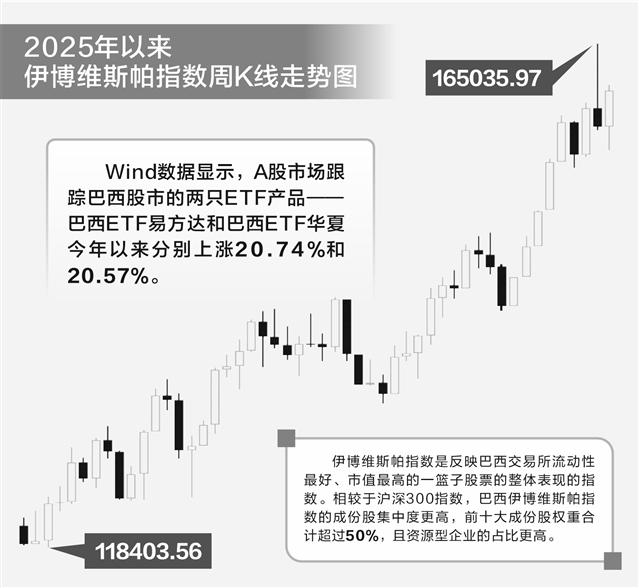 巴西股市受益于资源品上涨 两只巴西ETF表现亮眼
