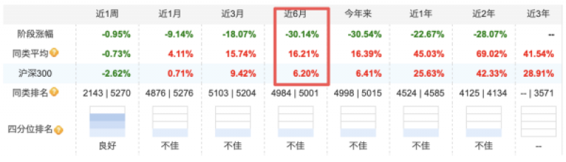 半年净值回撤逾三成，一只消费基金的至暗时刻