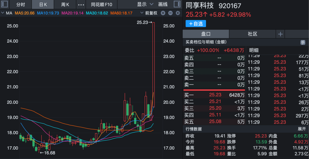 A股强劲上攻！资金大幅抄底光伏概念股！