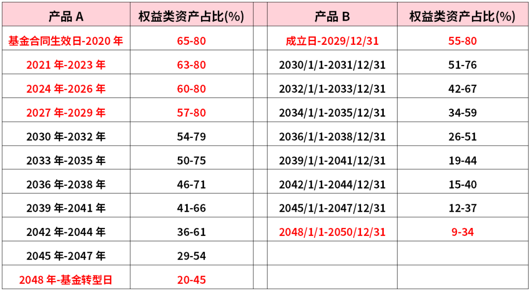 一百多只挑花眼？养老FOF这样选！