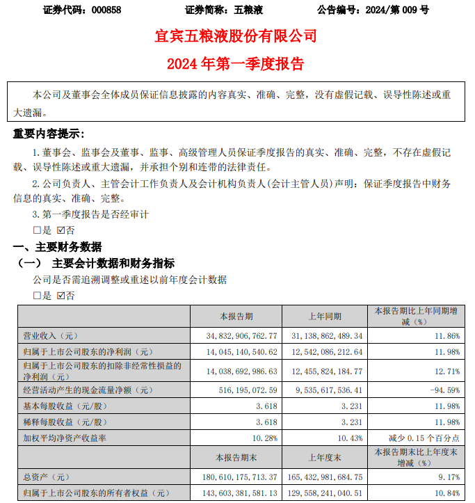 五粮液：一季度净利润140.45亿元 同比增长11.98%