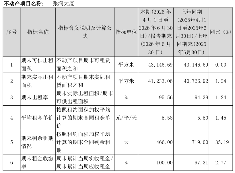 华安张江产业园REIT：二季度继续亏损，核心项目租金同比降超27%