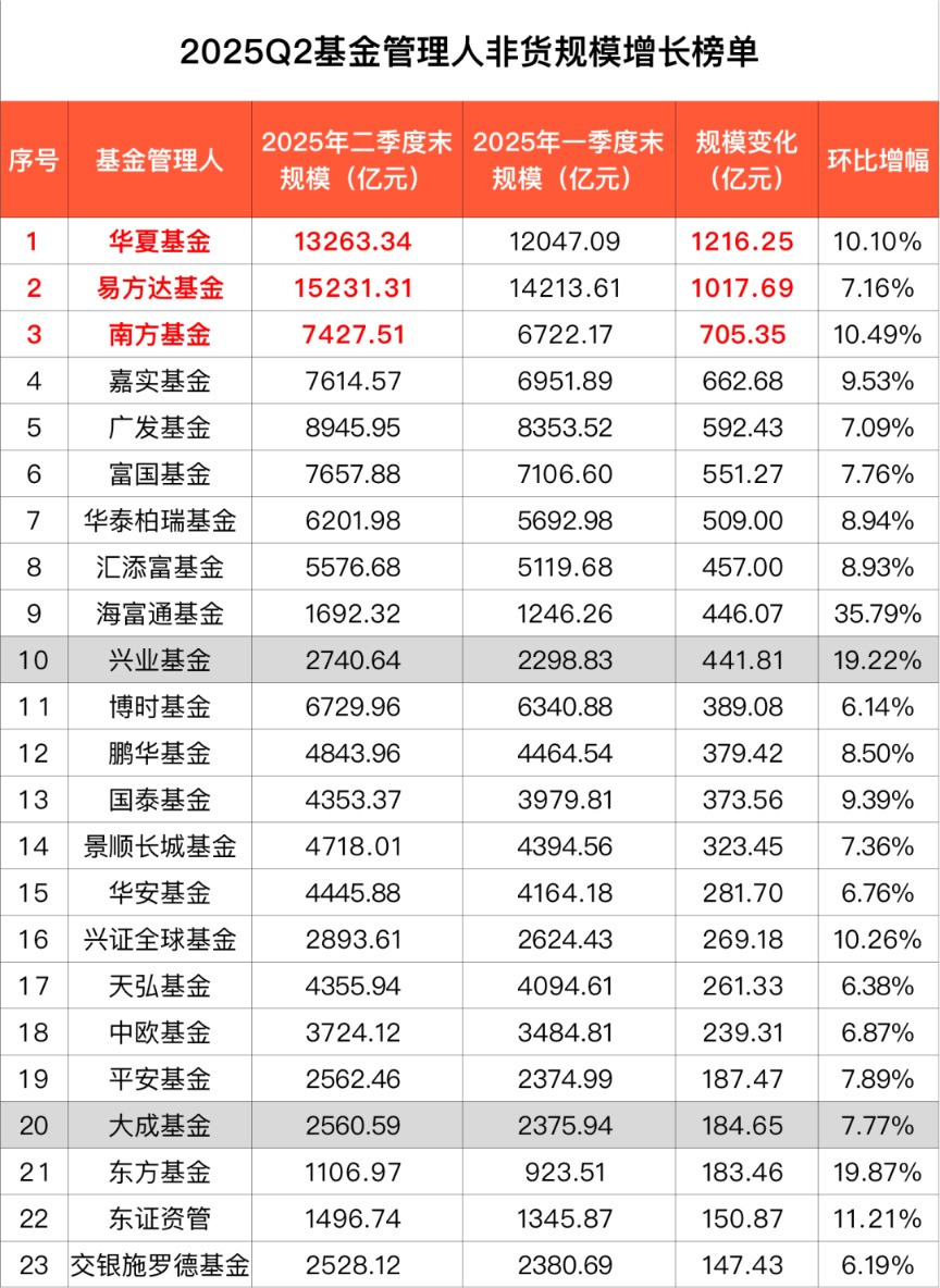 2025年二季度公募非货规模出炉,固收、权益基金规模双双大增