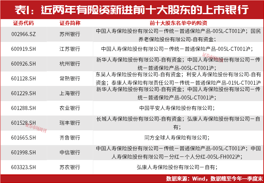 险资抱团银行股，8家绩优城农商行被重点关注