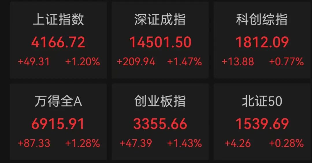 A股主线逻辑爆发 掀起涨停潮!