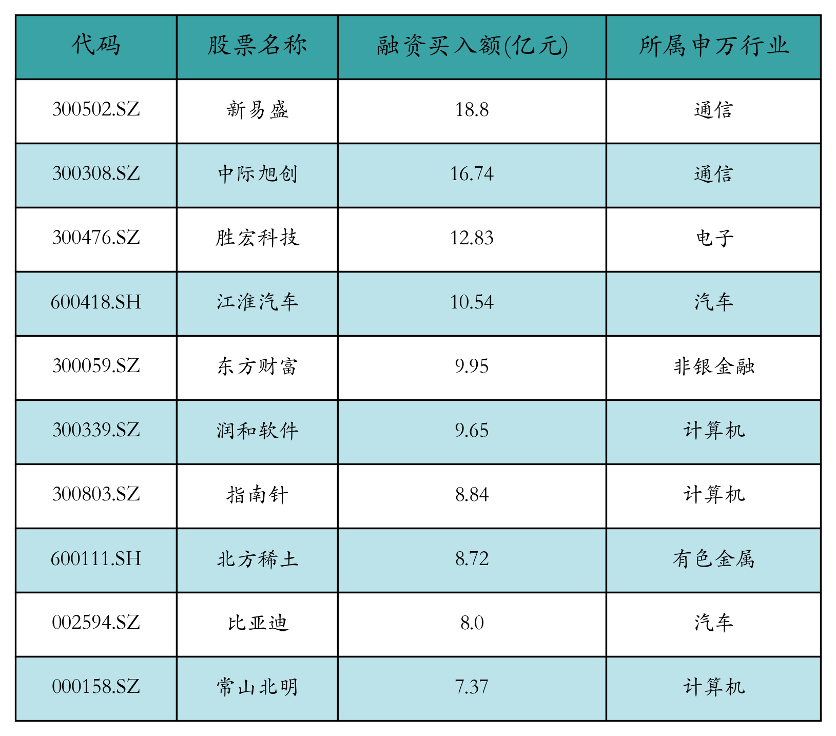 融资买入额前10个股
