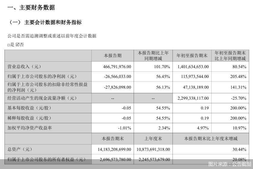 图片来源:公告截图