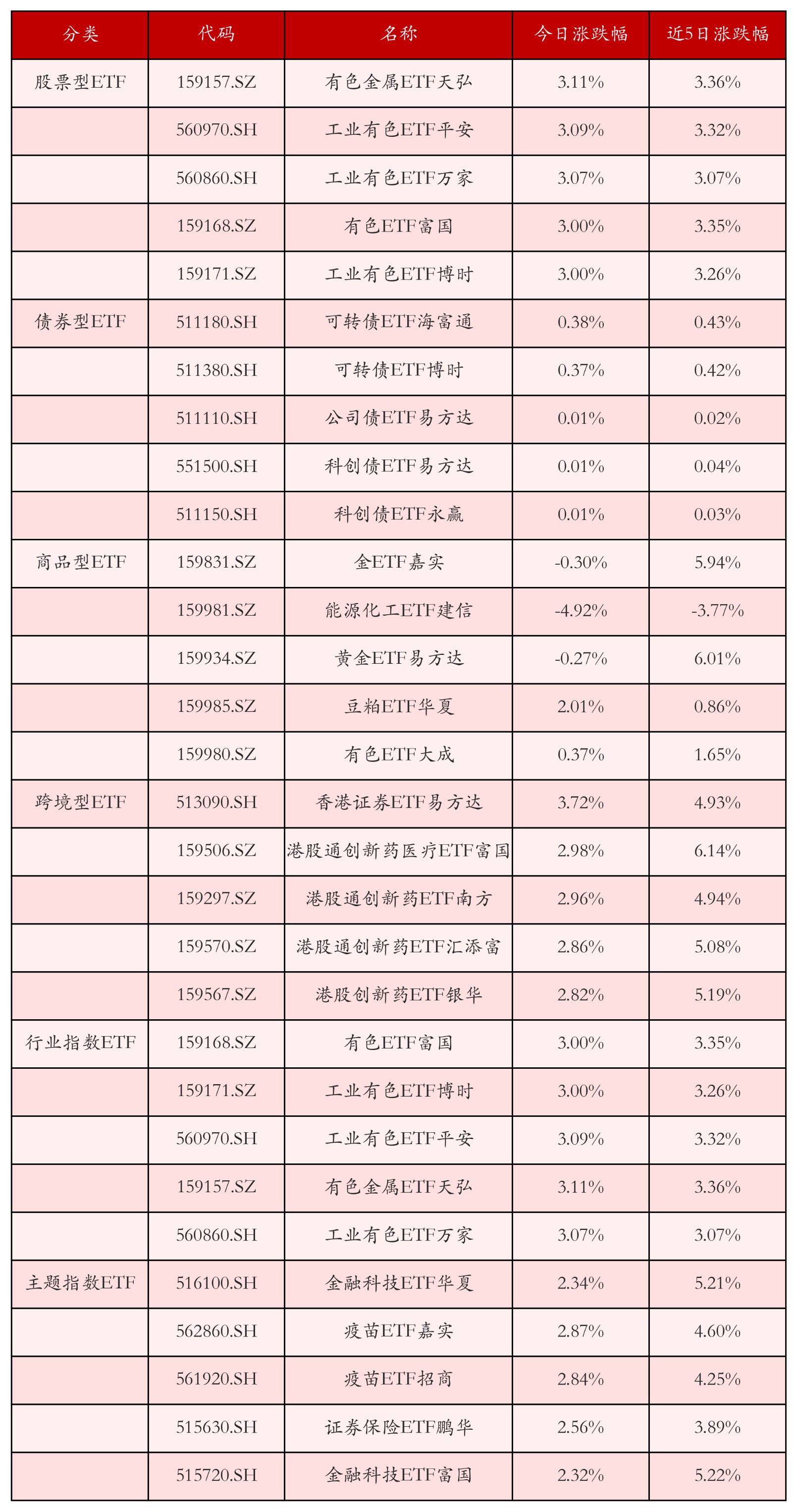 不同类别ETF涨跌幅top5