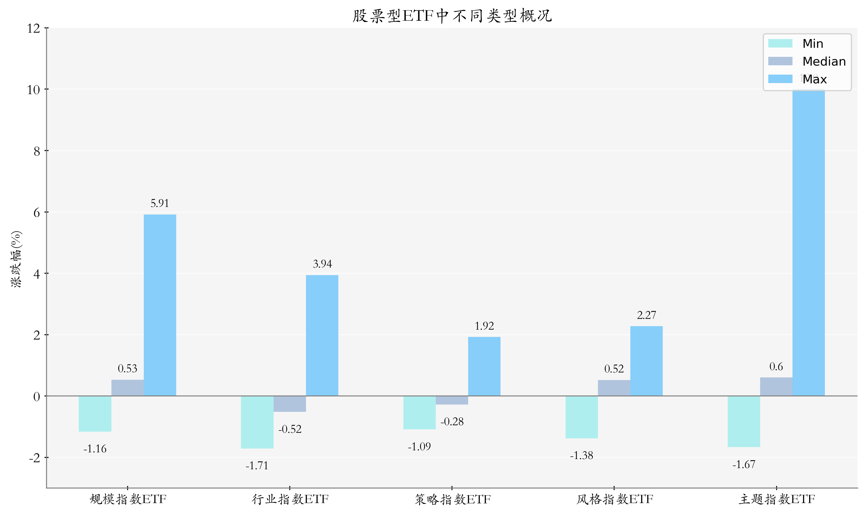 ETF整体表现柱状图