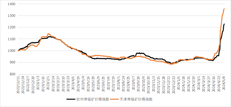 新华指数|5月9日新华(北大宗)·中国锰矿价格指数上涨