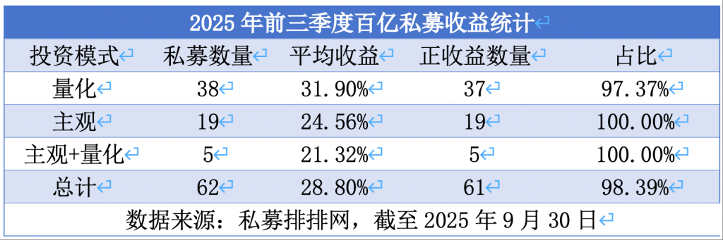 私募前三季度 “备案+业绩” 双爆发:备案量增近九成 百亿量化收益超31%