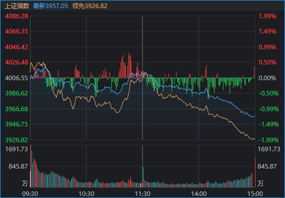 开盘4000家上涨 收盘4700家下跌！沪指创年内新低 发生了什么？