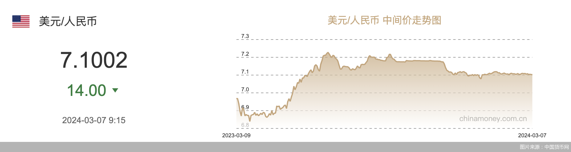 每日汇市｜连续回升！人民币中间价调升14基点，报7.1002