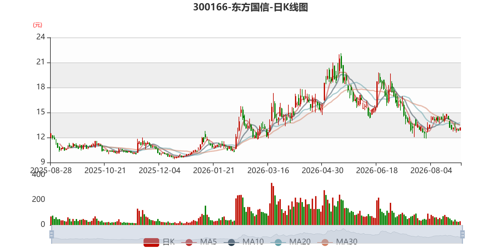 东方国信:2026年上半年实现营业总收入11亿元 同比增长16.87%