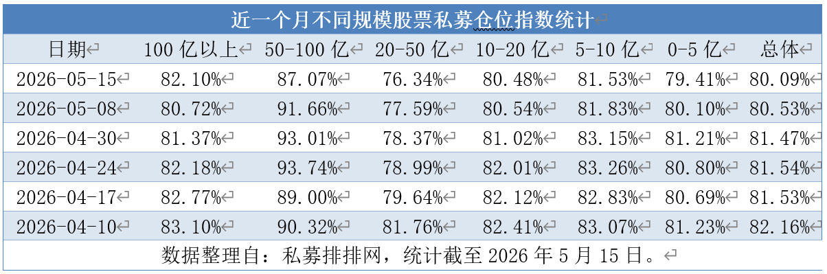 仓位指数连跌四周后回升 百亿私募为何率先转向？